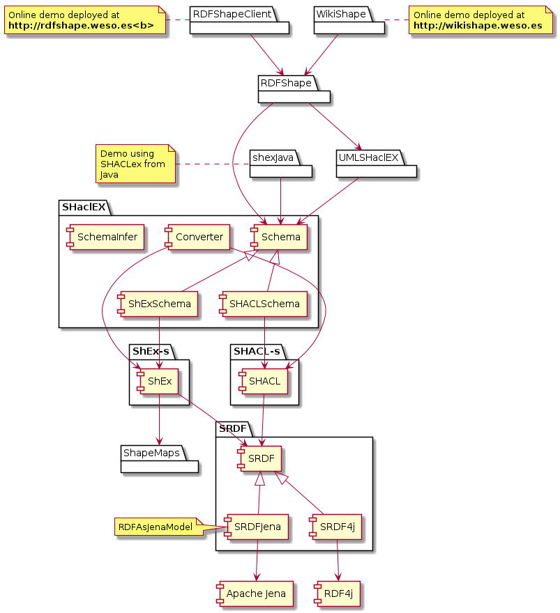 diagram classes