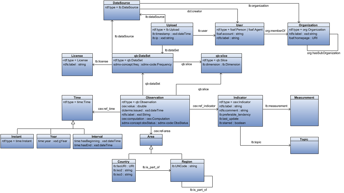 Pictorial illustration of landbook data model
